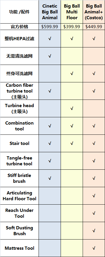 北美11 11 直立式 圆筒式 无绳式 手持式 Dyson吸尘器到底怎么选 北美省钱快报 微信公众号文章阅读 Wemp