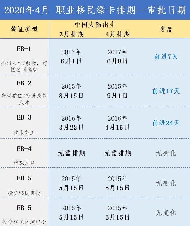 看 最新4月绿卡排期 北美省钱快报 微信公众号文章阅读 Wemp