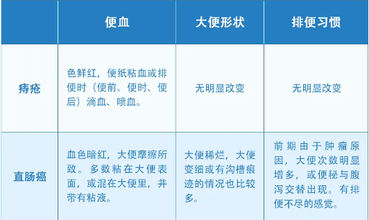 警惕！以為是痔瘡，沒想到是癌…三個症狀教你如何辨別 健康 第4張