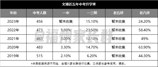 我的学校笔记福州文博中学咋样