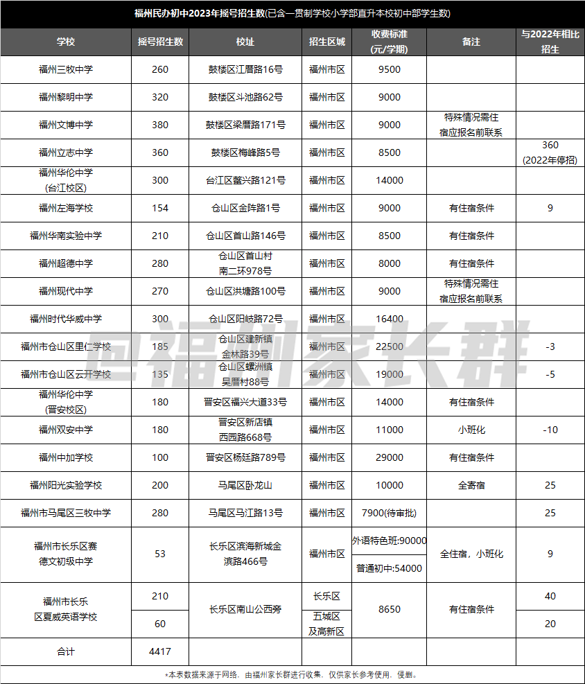 福州文博中学学费图片