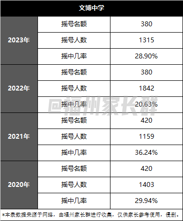 福州文博中学学费图片