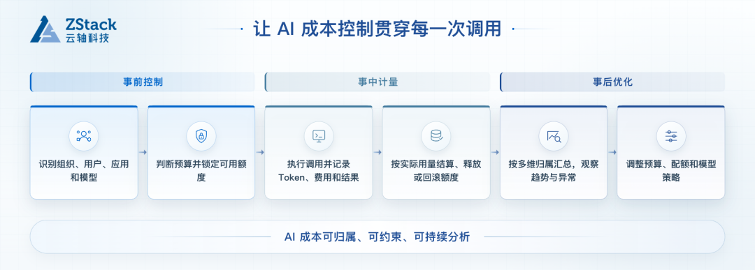 Zentrix 成本控制链路