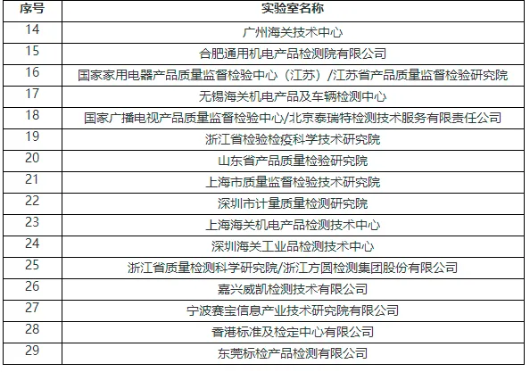 认监委发文:这些机构将参加检测能力验证 认监委发文:这些机构将参加检测能力验证