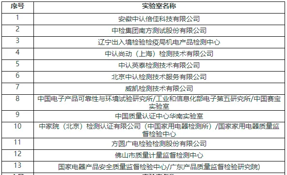 认监委发文:这些机构将参加检测能力验证 认监委发文:这些机构将参加检测能力验证