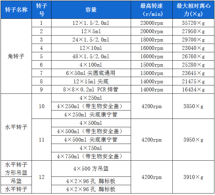 高速臺式冷凍離心機(jī)