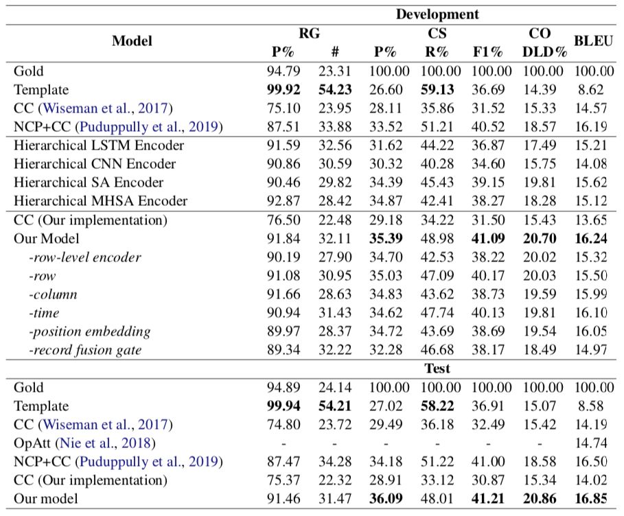 EMNLP 2019 | 融合行、列和時間維度資訊的層次化編碼模型進行面向結構化資料的文字生成