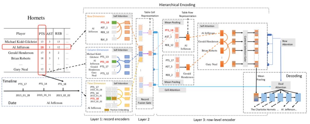 EMNLP 2019 | 融合行、列和時間維度資訊的層次化編碼模型進行面向結構化資料的文字生成