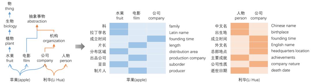 如何自動地向知識圖譜中新增屬性？