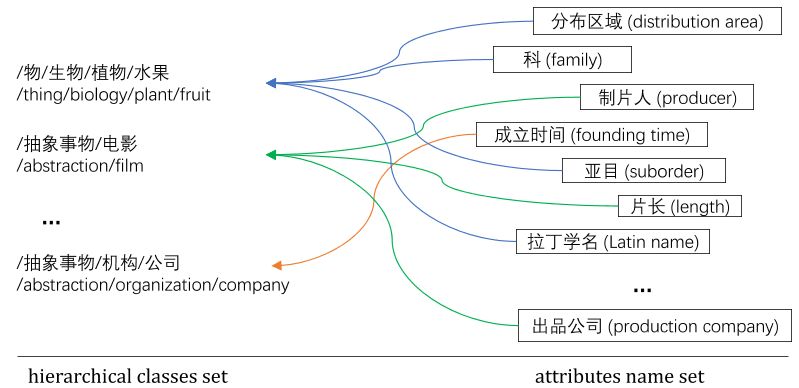 如何自動地向知識圖譜中新增屬性？