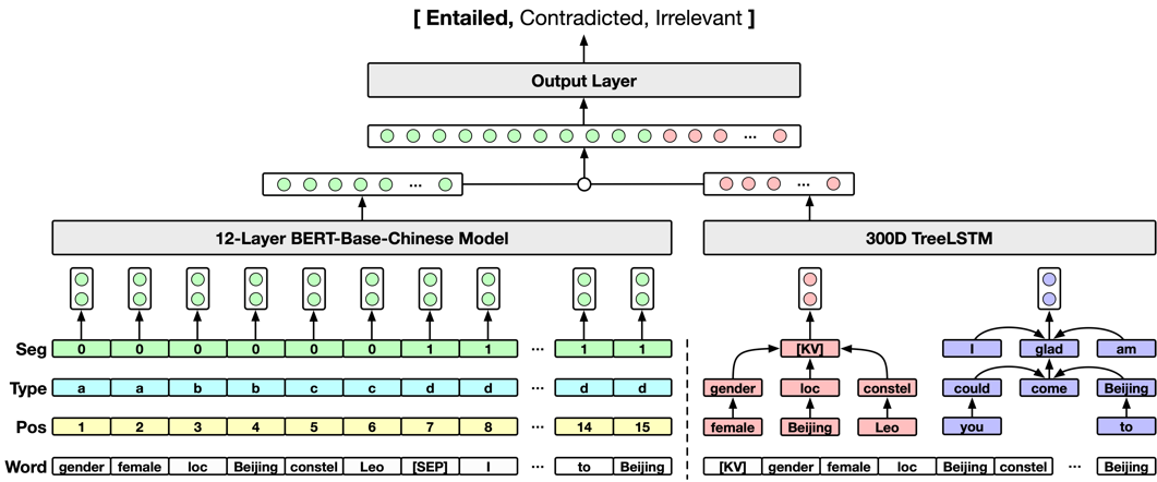 EMNLP 2020 | 開放域對話系統的屬性一致性識別