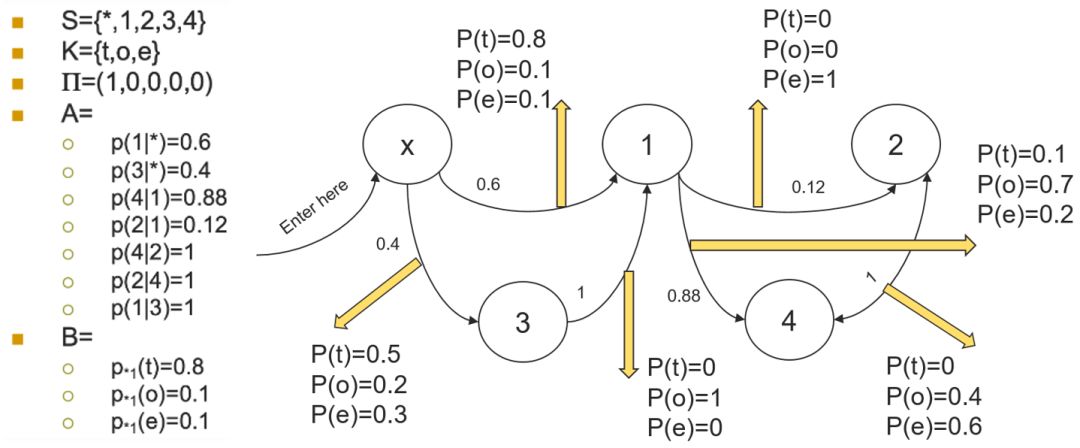 隱馬爾可夫模型 | 賽爾筆記
