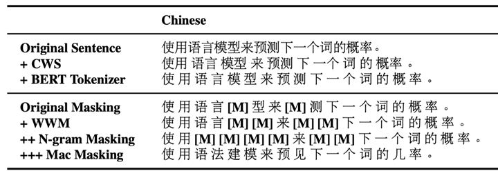 Findings | 中文預訓練語言模型回顧