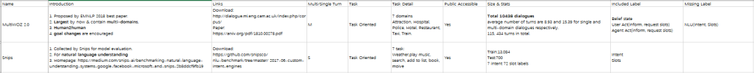最新任務型對話資料集大全