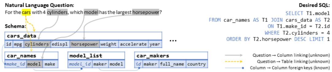 一文了解Text-to-SQL