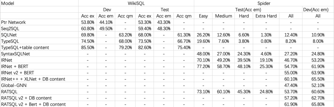 一文了解Text-to-SQL