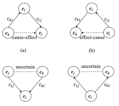 ACM BCB 2018 CausalTriad: 從醫學文字資料中推斷出新的因果關係假設