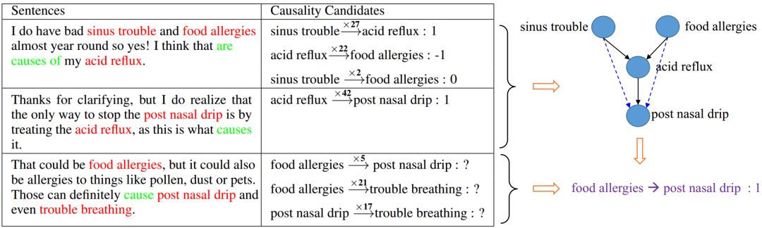 ACM BCB 2018 CausalTriad: 從醫學文字資料中推斷出新的因果關係假設