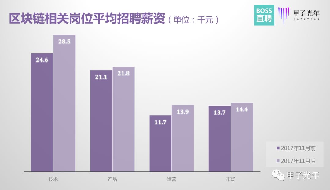 区块链人才大迁徙：那个你身边悄悄离职的人去哪儿了？| 甲子光年