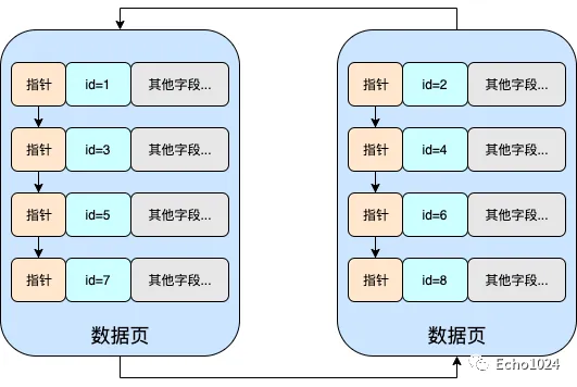 頁分裂之前