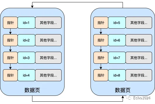 頁分裂之後