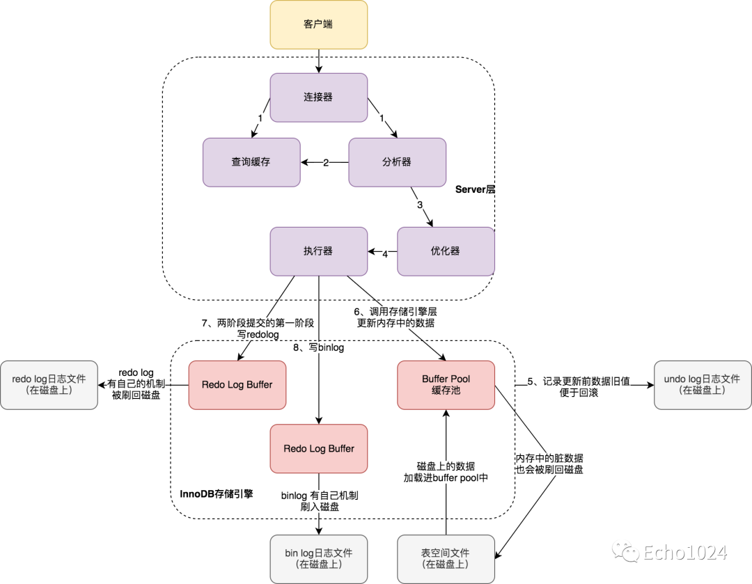 大型面试现场：一条update sql执行都经历什么？