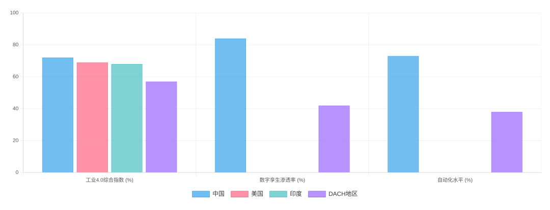 工业4.0指数对比图