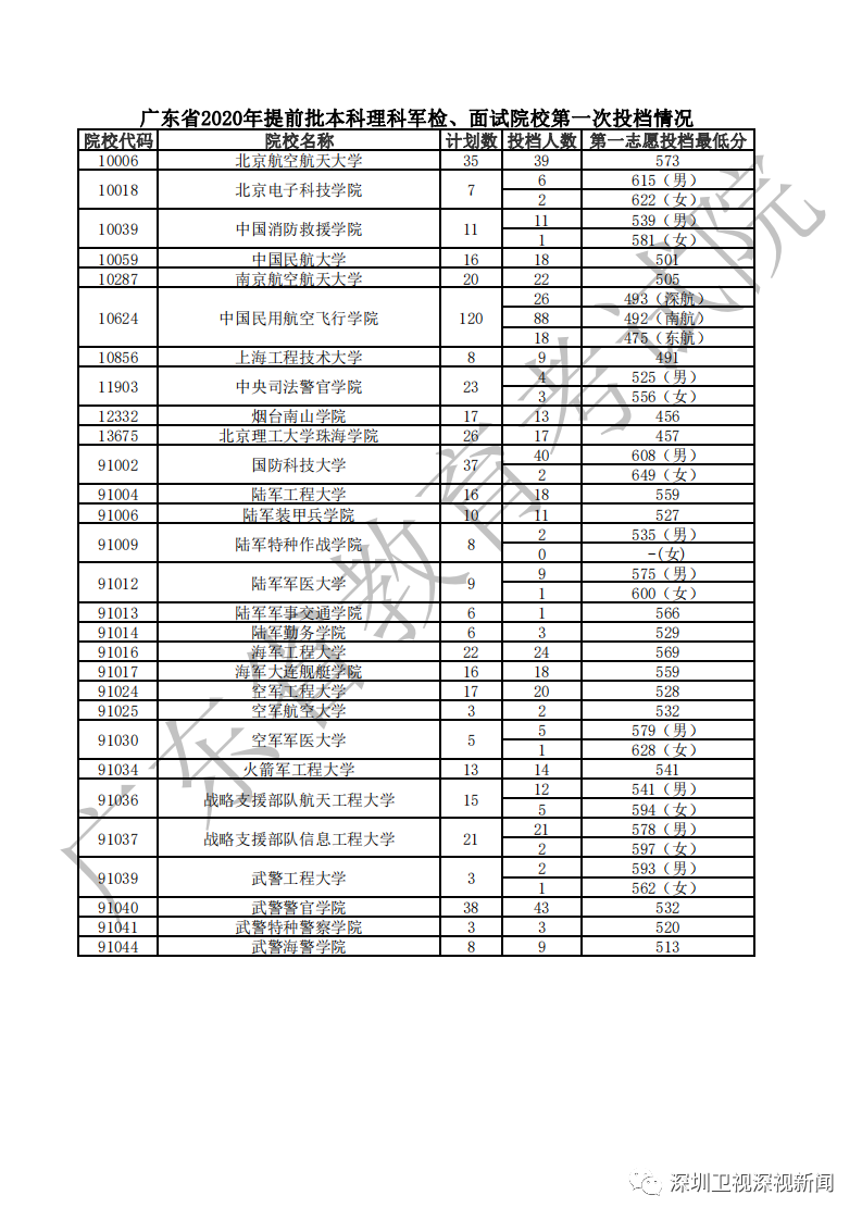 广东高考录取开始！首日已有660人成功投档录取，这些院校还有缺额...