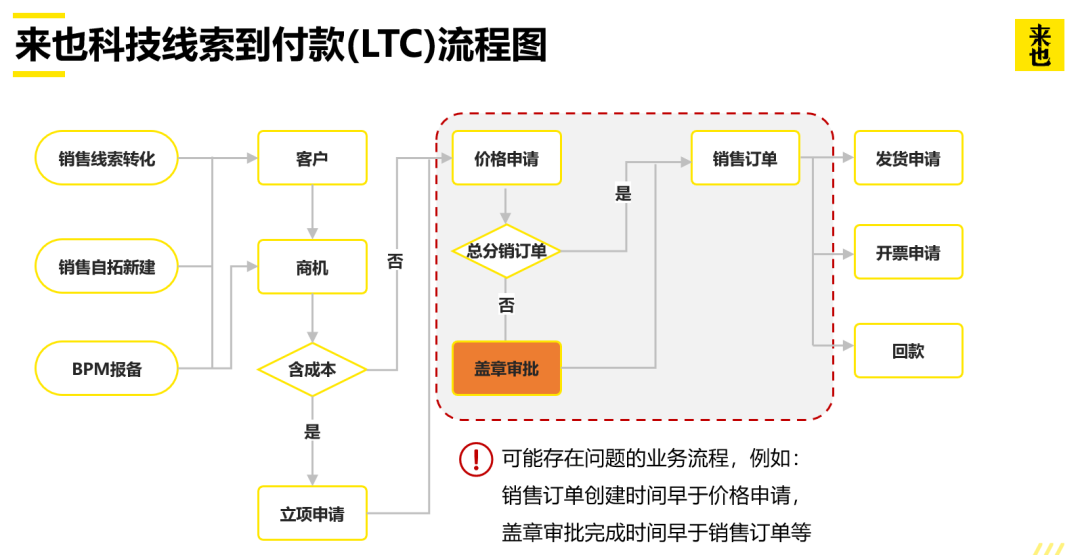 来也科技流程探索者如何加速线索到付款（LTC）流程？ - 脉脉