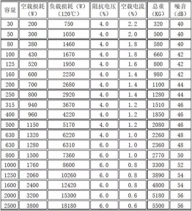 变压器空载损耗、负载损耗以及阻抗电压的计算还没搞懂吗？的图2