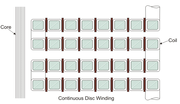 变压器绕组的类型你了解吗？圆筒式，螺旋式，交叉式和盘式绕组...的图8