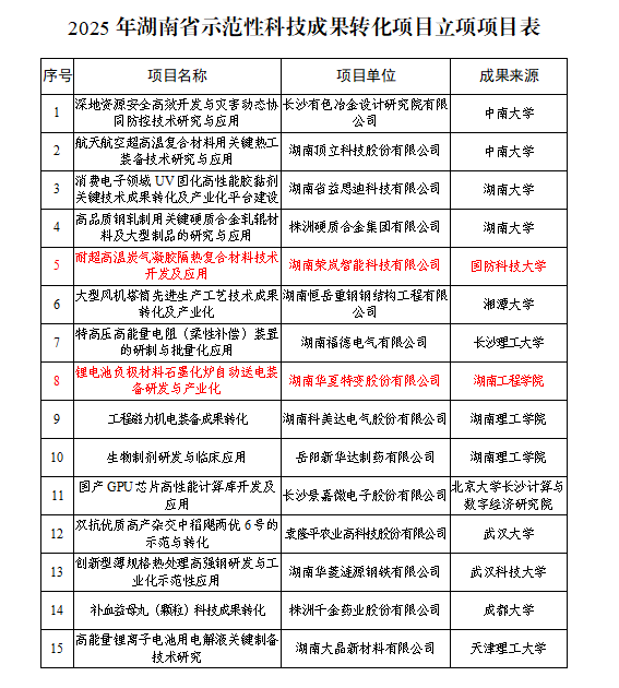 九华企业上榜！省示范性科技成果转化项目已立项→