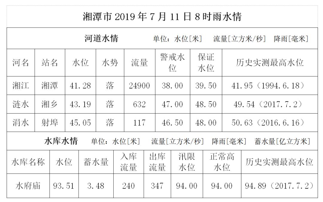 江河水情报表图片