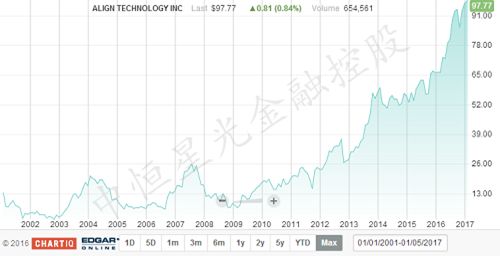 隐形正畸的行业龙头 —— Align Technology