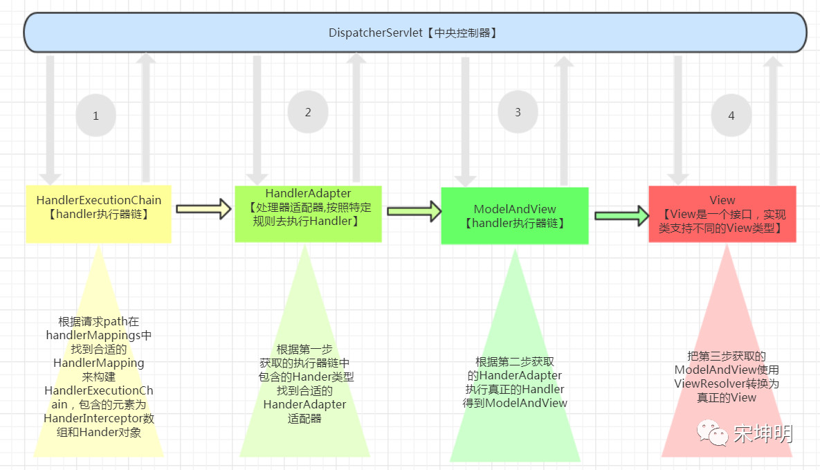 springMVC流程控制