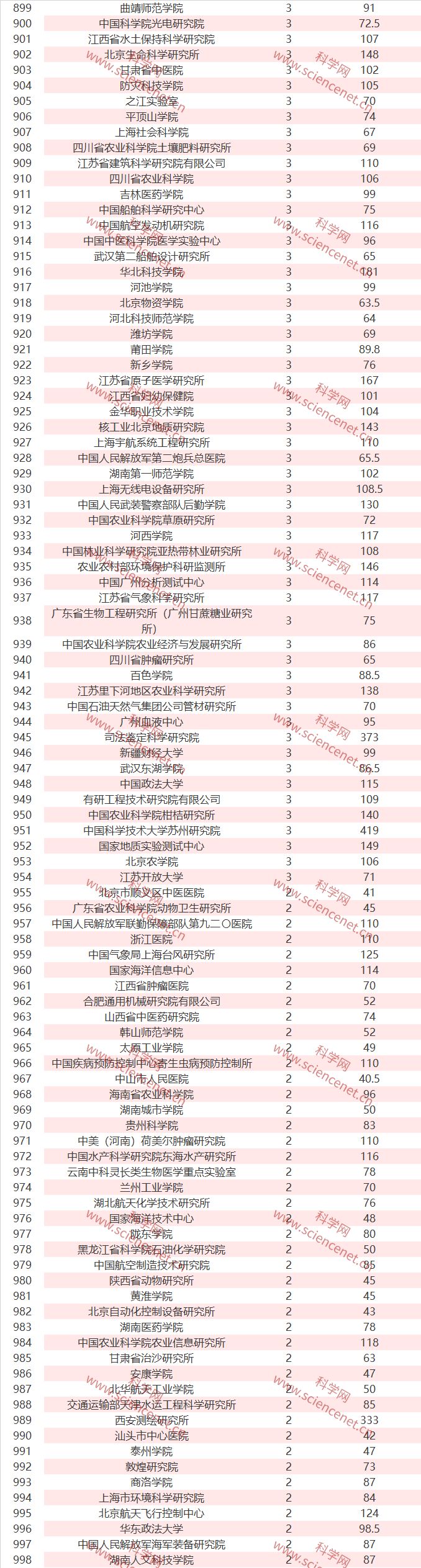 中国2019年国家自然科学基金立项数和总金额全名单