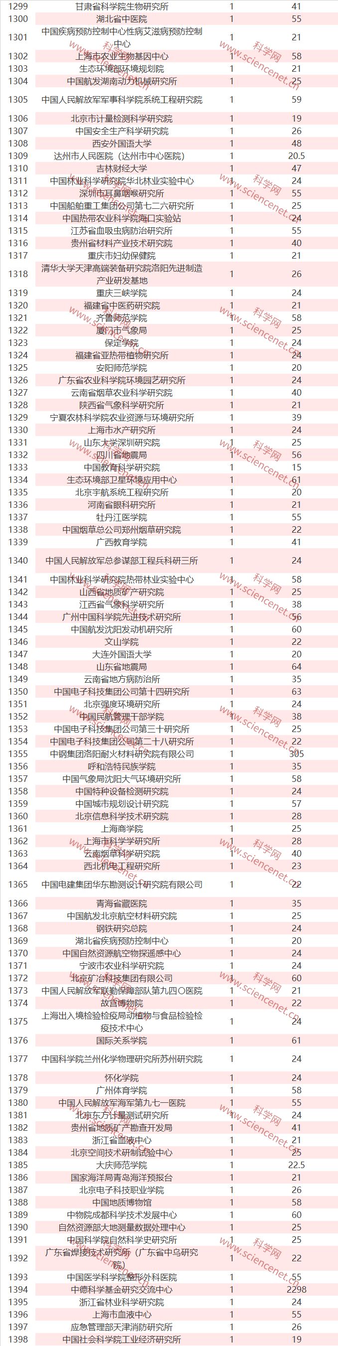 中国2019年国家自然科学基金立项数和总金额全名单