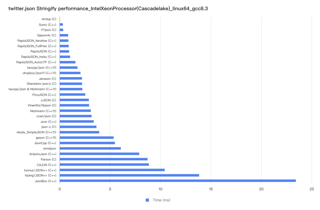 性能提升 2.5 倍！字节开源高性能 C++ JSON 库 sonic-cpp - 脉脉