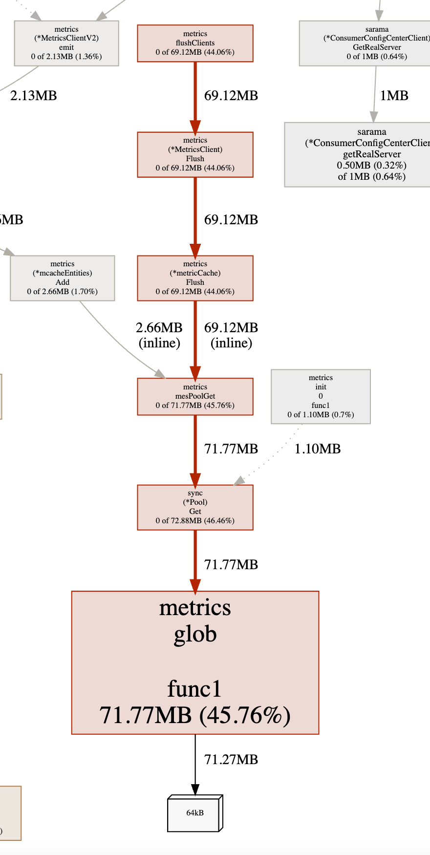 问题实例graph图 - golang内存问题排查 - HeapDump性能社区