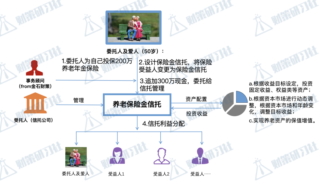 “保险金信托”解决哪些问题？「典型案例」教你如何操作