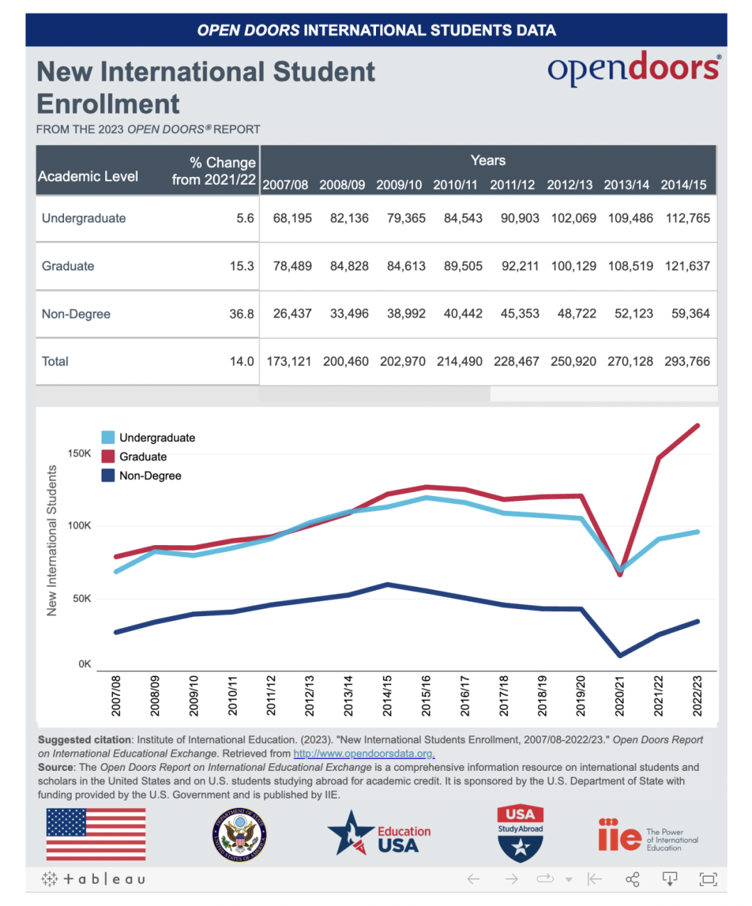 国际学生入学情况