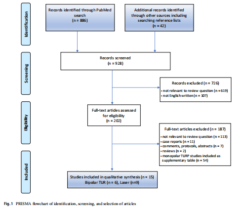 手术冲洗液怎么配UEC第24期--经尿道双极和激光前列腺手术期间的冲洗液吸收：系统评价_https://www.jmylbn.com_新闻资讯_第2张