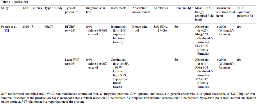 手术冲洗液怎么配UEC第24期--经尿道双极和激光前列腺手术期间的冲洗液吸收：系统评价_https://www.jmylbn.com_新闻资讯_第3张