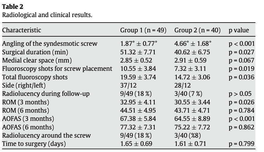 【手术技巧】下胫腓联合螺钉冠状面打歪了要紧不？