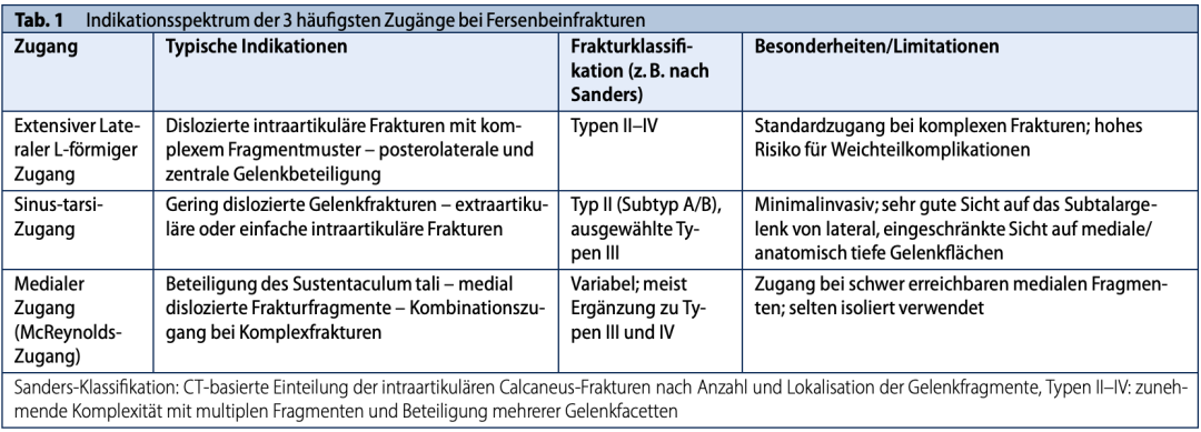 【手术技巧】跟骨骨折的规范操作技术（德国经验）