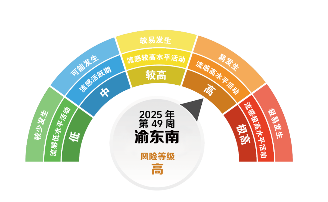 渝东南（6个区县）：黔江区、武隆区、石柱县、秀山县、酉阳县、彭水县