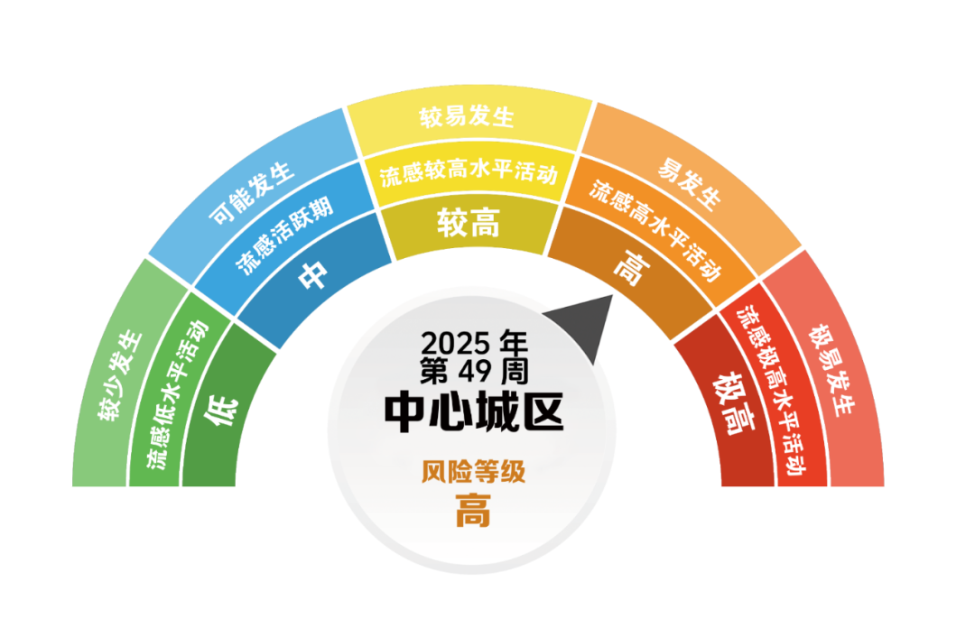 中心城区（9个区）：两江新区、渝中区、大渡口区、沙坪坝区、九龙坡区、南岸区、北碚区、巴南区、高新区