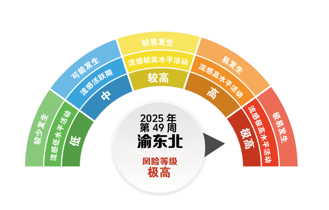 渝东北（10个区县）：万州区、开州区、梁平区、城口县、丰都县、忠县、云阳县、奉节县、巫山县、巫溪县