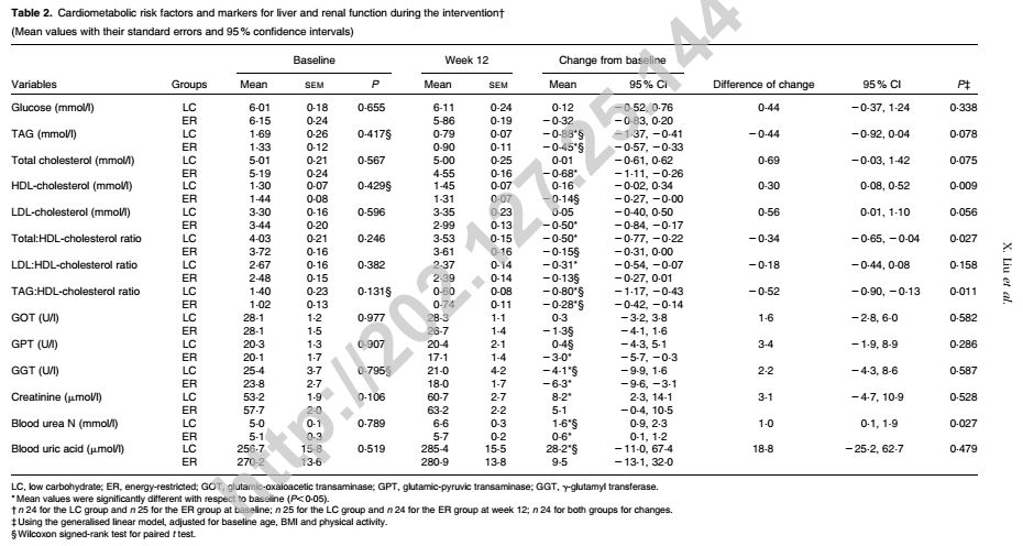 一项随机对照试验——探究低碳水化合物饮食对中国女性体重减轻和心脏代谢方面的影响