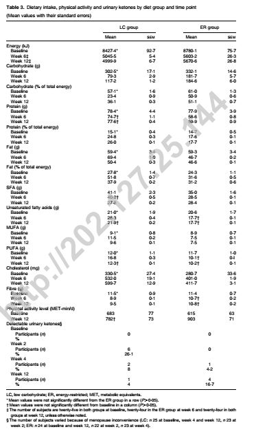 一项随机对照试验——探究低碳水化合物饮食对中国女性体重减轻和心脏代谢方面的影响